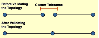 Coordinate vertices within the cluster tolerance of one another are co-located.